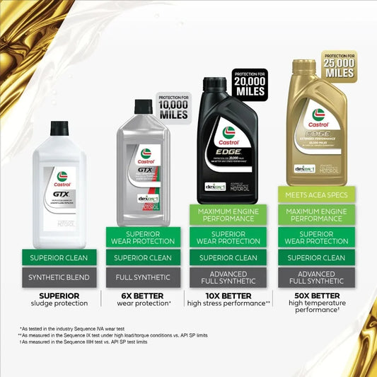 Aceite de motor Castrol GTX totalmente sintético 5W-20 para una máxima protección y rendimiento del motor